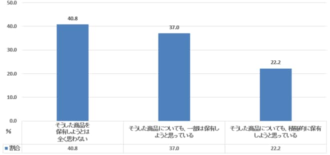 元本割れを起こす可能性があるが、収益性の高いと見込まれる金融商品の保有(40代二人以上世帯)