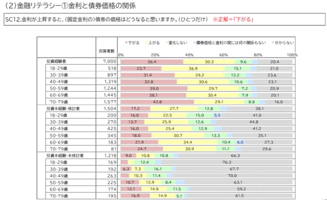 金融リテラシーに関する質問結果を表した図表