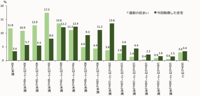 直前の住まいと今回取得した住宅の広さを調査した図表