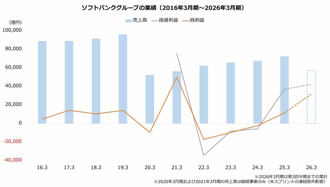 ソフトバンクグループの業績(2016年3月期~2026年3月期)
