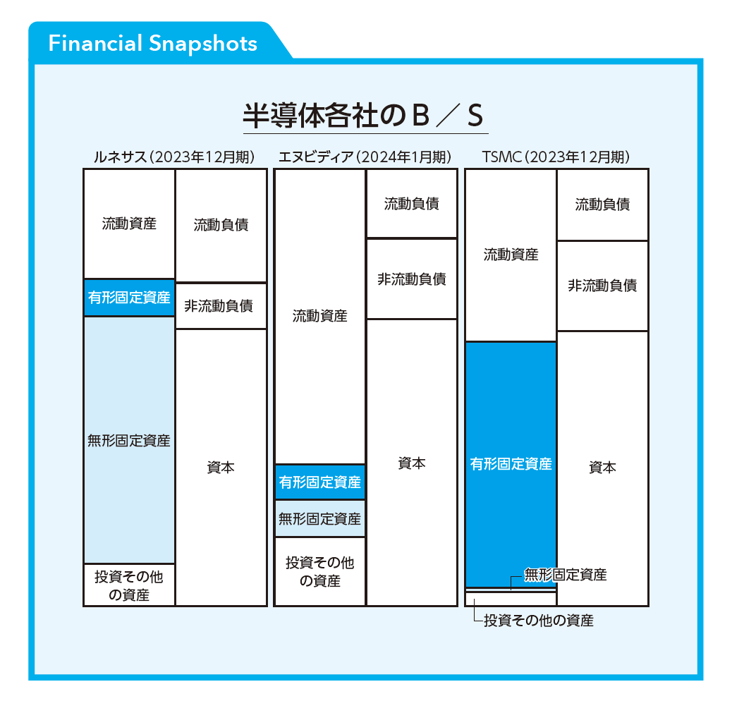 会計指標の比較図鑑】TSMC・エヌビディア・ルネサス半導体 3社の貸借対照表からひもとく勝者の秘密（Finasee（フィナシー））｜ｄメニューニュース（NTTドコモ）