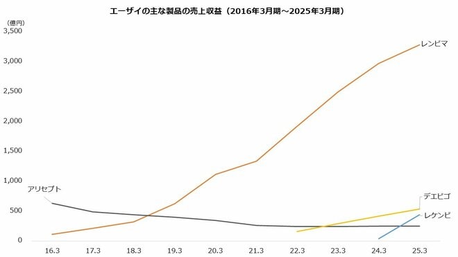 エーザイの主な製品の売上収益（2016年3月期～2025年3月期）を表した図表