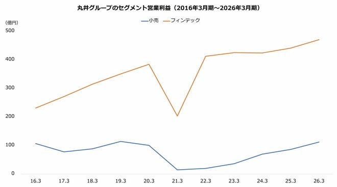 丸井グループのセグメント営業利益(2016年3月期~2026年3月期)