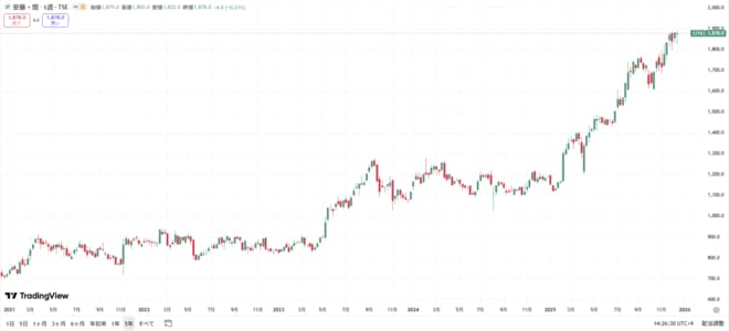 安藤・間の株価の動きをグラフで表した図表(過去5年間)