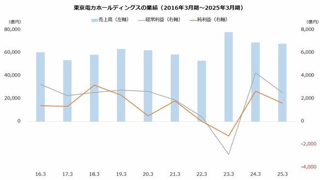 東京電力ホールディングスの業績（2016年3月期～2025年3月期）を表した図表