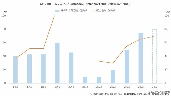 AOKIホールディングスの配当金(2022年3月期~2026年3月期)
