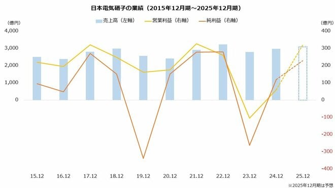 日本電気硝子の業績(2015年12月期~2025年12月期)