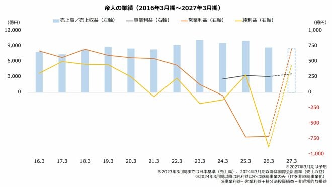 帝人の業績(2016年3月期~2027年3月期)