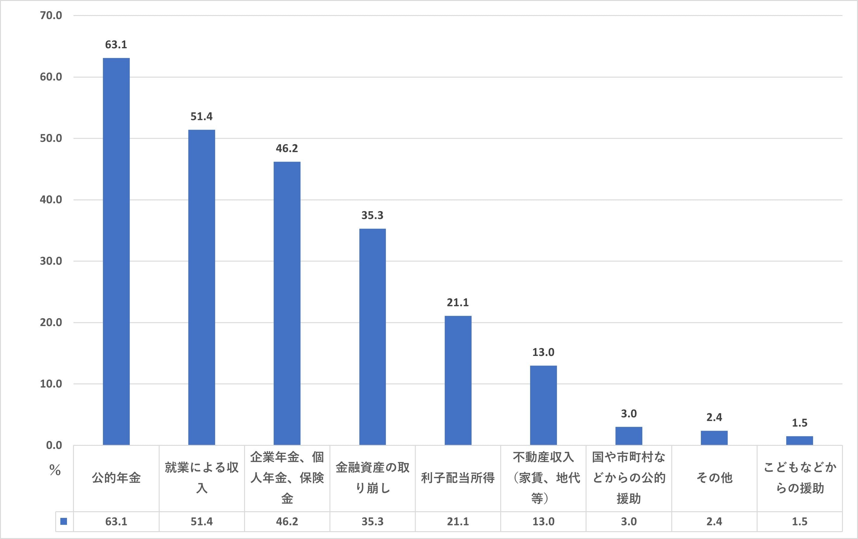 年収1200万円以上_老後における生活資金源（二人以上世帯）を表した図表