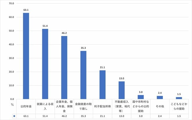 年収1200万円以上_老後における生活資金源（二人以上世帯）を表した図表