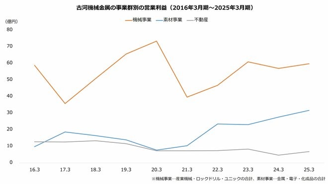 古河機械金属の事業群別の営業利益(2016年3月期~2025年3月期)