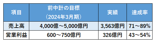 スクウェア・エニックス・HDの業績目標と実績