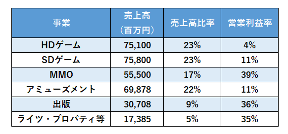 スクウェア・エニックス・HDの事業別営業利益率(2025年3月期)