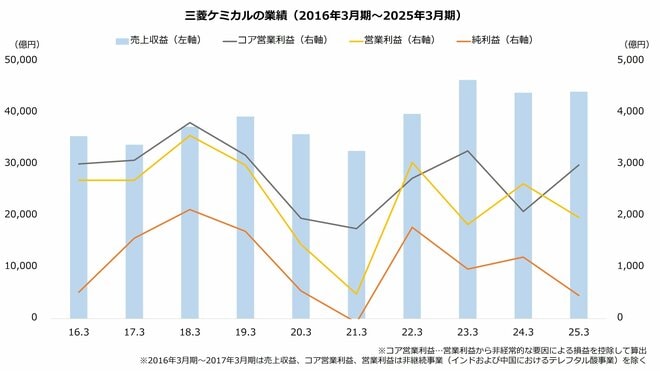 三菱ケミカルの業績（2016年3月期～2025年3月期）