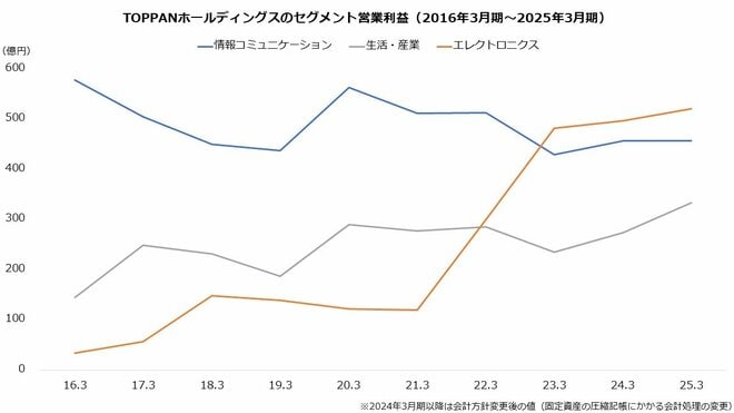 TOPPANホールディングスのセグメント営業利益(2016年3月期~2025年3月期)図表