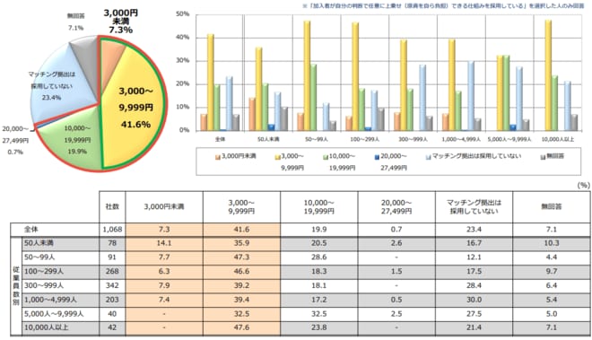 マッチング拠出の加入者掛金の平均月額