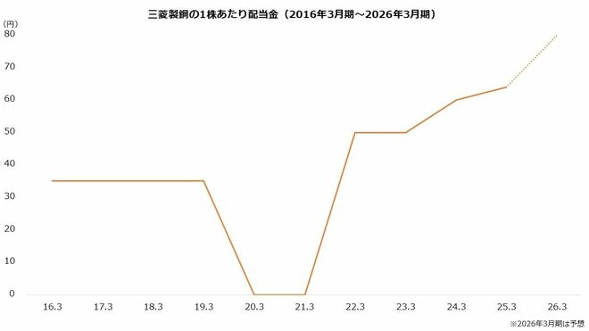 三菱製鋼の1株あたり配当金(2016年3月期~2026年3月期)