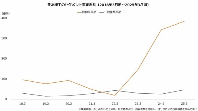 住友理工のセグメント事業利益（2018年3月期～2025年3月期）