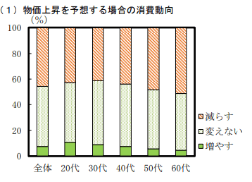 物価上昇の予想と消費動向を表した図表