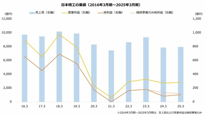 日本精工の業績（2016年3月期～2025年3月期）
