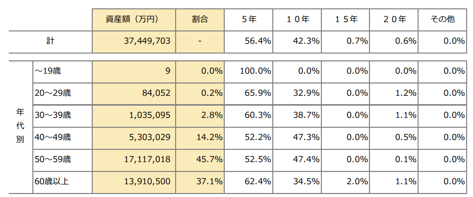 iDeCo元本確保型の選択状況（保険）
