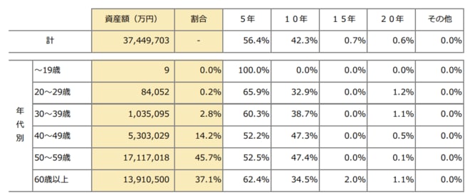 iDeCo元本確保型の選択状況(保険)