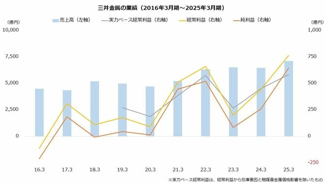 三井金属の業績(2016年3月期~2025年3月期)
