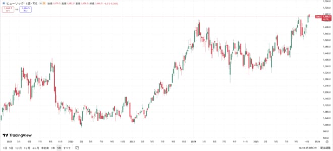 ヒューリックの株価チャート（過去5年間）