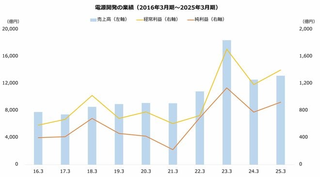 電源開発の業績（2016年3月期～2025年3月期）