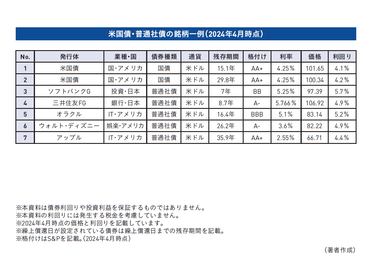 圧倒的人気は米国債」だが…ソフトバンク、三井住友FGなど気になる“国債超え債券”の利回りは？(Finasee（フィナシー）) - goo ニュース