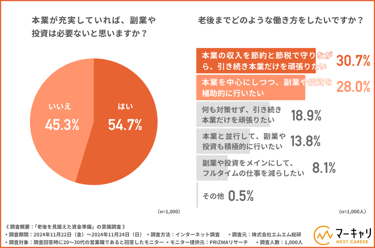 本業の収入だけでは老後が不安」と“副業”に取り組む人は約３割。どんな仕事で一体いくら稼いでいるのか？(Finasee（フィナシー）) - goo  ニュース