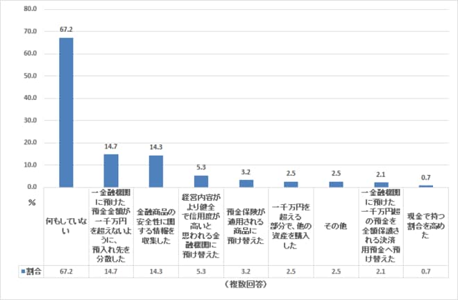 金融資産をより安全にするためにとった行動（50代二人以上世帯）