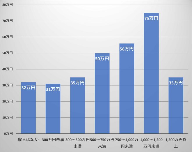 老後のひと月当たりの最低予想生活費（単身世帯・年収別・年収1200万円以上世帯）を表した図表