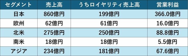 サンリオのセグメント業績を表した図表(25年3月期)