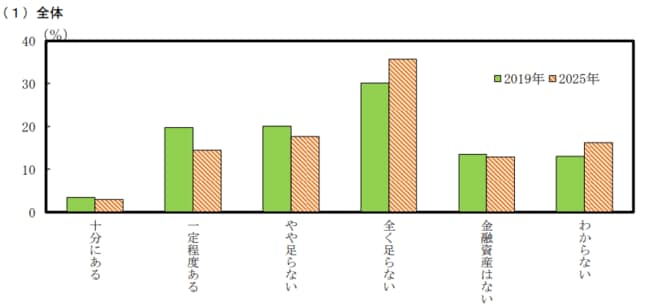 金融資産額についての認識を表した図表