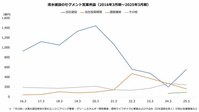 清水建設のセグメント営業利益（2016年3月期～2025年3月期）