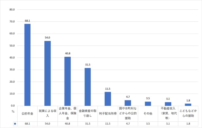 年収500万～750万円未満 老後における生活資金源（二人以上世帯）を表した図表