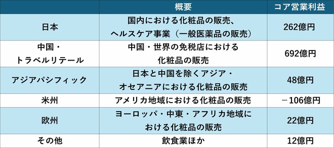 資生堂のセグメント情報を表した図表（2024年12月期）