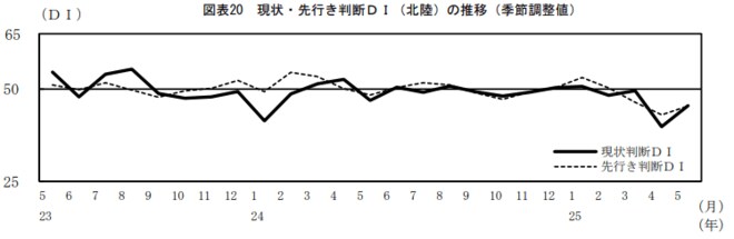 現状・先行き判断DI(北陸)の推移を表した図表(季節調整値)