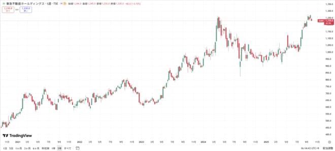 東急不動産ホールディングスの株価の動きをグラフで表した図表（過去5年間）