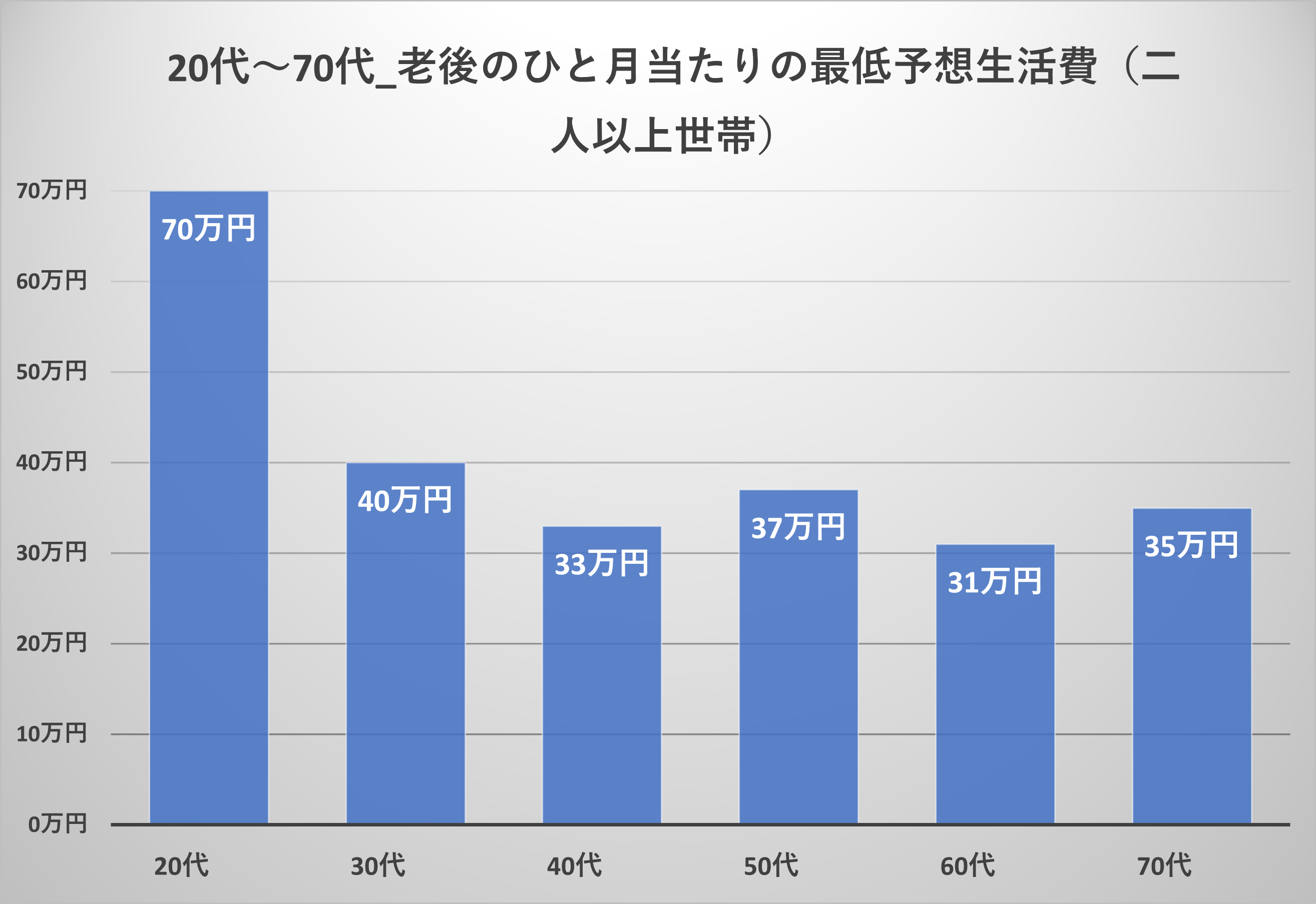 40代】働き盛りが考える老後の毎月の生活費、その最低金額は？【最新版】（Finasee（フィナシー））｜ｄメニューニュース（NTTドコモ）