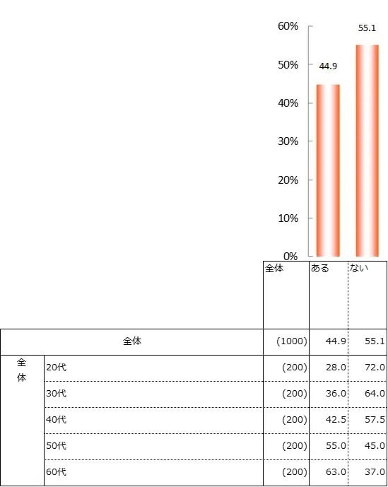 調査結果を表した図表