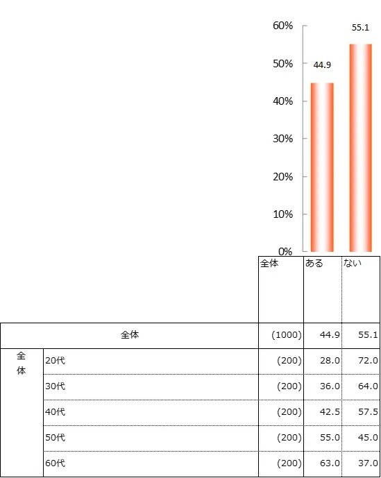 調査結果を表した図表
