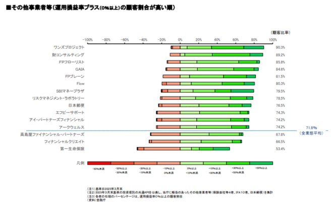 その他事業者の投資信託の運用損益別顧客比率