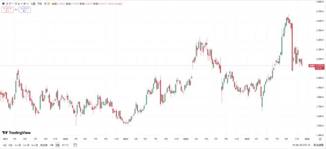 エア・ウォーターの株価の動きをグラフで表した図表(過去5年間)