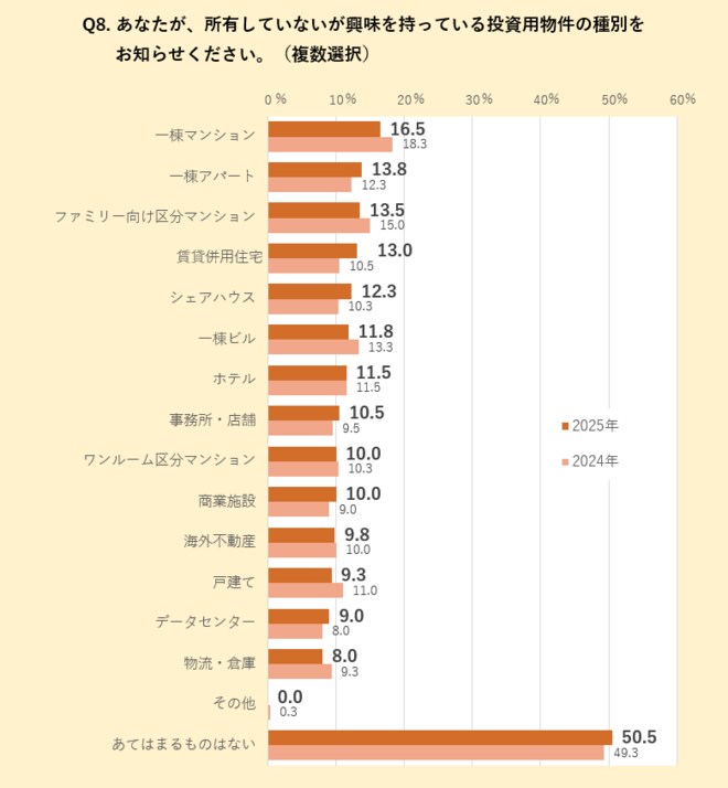 「興味を持っている投資用物件の種別」の調査結果を表した図表