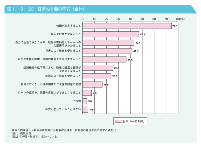 経済的な面の不安(全体)を表した図表