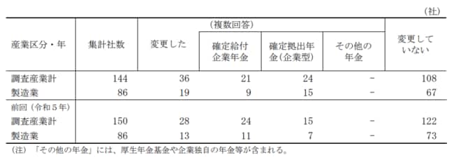 退職年金制度の変更状況