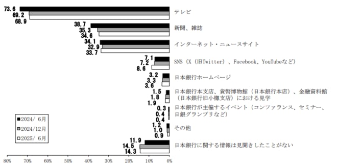 (図表)日銀に関する情報を得た情報源(複数回答)