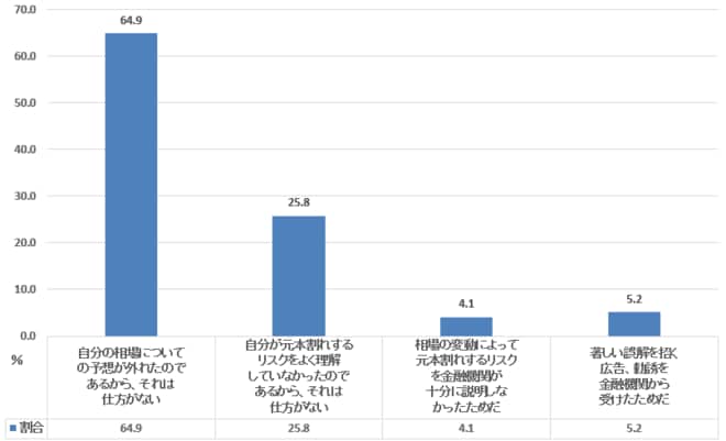 元本割れ経験の受け止め方(20代単身世帯)